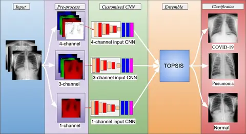 TOPSIS Ensemble